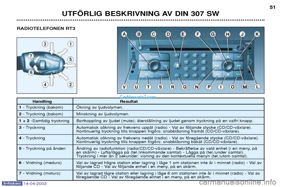 Peugeot 307 SW 2003 Ägarmanual (in Swedish) 14-04-2003
UTF…RLIG BESKRIVNING AV DIN 307 SW51
Handling Resultat
1 - Tryckning (bakom) …kning av ljudvolymen.
2 - Tryckning (bakom) Minskning av ljudvolymen.
1 + 2 -Samtidig tryckning Bortkopplin Peugeot 307 SW 2003 Ägarmanual (in Swedish) 14-04-2003
UTF…RLIG BESKRIVNING AV DIN 307 SW51
Handling Resultat
1 - Tryckning (bakom) …kning av ljudvolymen.
2 - Tryckning (bakom) Minskning av ljudvolymen.
1 + 2 -Samtidig tryckning Bortkopplin