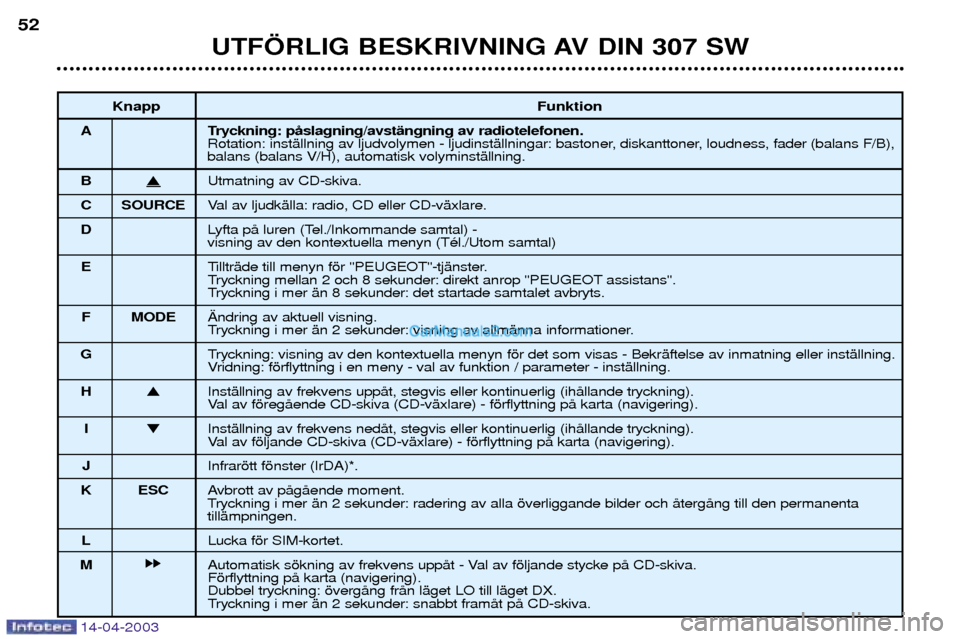 Peugeot 307 SW 2003 Ägarmanual (in Swedish) 14-04-2003
UTF…RLIG BESKRIVNING AV DIN 307 SW
52
Knapp Funktion
A Tryckning: pŒslagning/avstŠngning av radiotelefonen. Rotation: instŠllning av ljudvolymen - ljudinstŠllningar: bastoner, diskant Peugeot 307 SW 2003 Ägarmanual (in Swedish) 14-04-2003
UTF…RLIG BESKRIVNING AV DIN 307 SW
52
Knapp Funktion
A Tryckning: pŒslagning/avstŠngning av radiotelefonen. Rotation: instŠllning av ljudvolymen - ljudinstŠllningar: bastoner, diskant