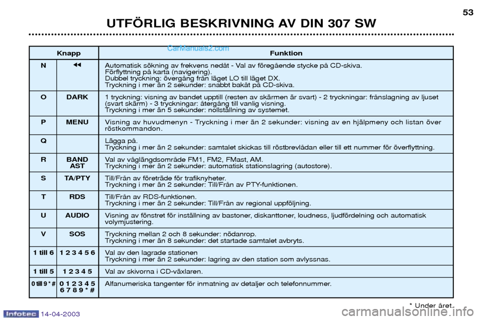 Peugeot 307 SW 2003 Ägarmanual (in Swedish) 14-04-2003
UTF…RLIG BESKRIVNING AV DIN 307 SW53
Knapp Funktion
N jjAutomatisk sškning av frekvens nedŒt - Val av fšregŒende stycke pŒ CD-skiva. Fšrflyttning pŒ karta (navigering).Dubbel tryck Peugeot 307 SW 2003 Ägarmanual (in Swedish) 14-04-2003
UTF…RLIG BESKRIVNING AV DIN 307 SW53
Knapp Funktion
N jjAutomatisk sškning av frekvens nedŒt - Val av fšregŒende stycke pŒ CD-skiva. Fšrflyttning pŒ karta (navigering).Dubbel tryck