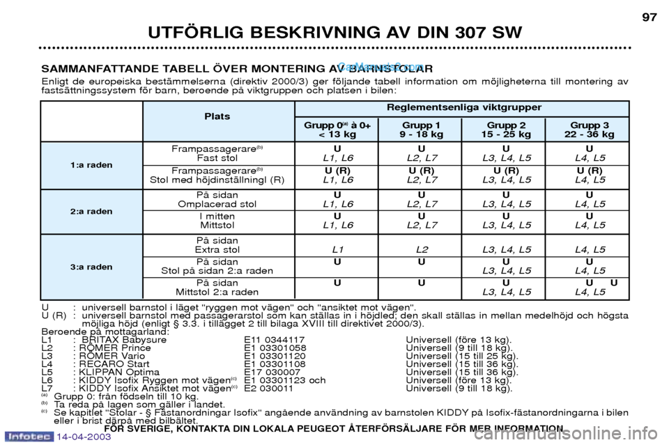 Peugeot 307 SW 2003 Ägarmanual (in Swedish) 14-04-2003
UTF…RLIG BESKRIVNING AV DIN 307 SW97
SAMMANFATTANDE TABELL …VER MONTERING AV BARNSTOLAR Enligt de europeiska bestŠmmelserna (direktiv 2000/3) ger fšljande tabell information om mšjli Peugeot 307 SW 2003 Ägarmanual (in Swedish) 14-04-2003
UTF…RLIG BESKRIVNING AV DIN 307 SW97
SAMMANFATTANDE TABELL …VER MONTERING AV BARNSTOLAR Enligt de europeiska bestŠmmelserna (direktiv 2000/3) ger fšljande tabell information om mšjli