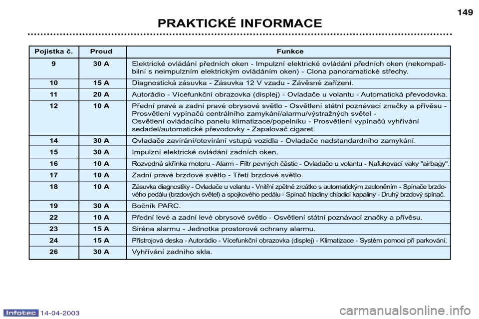 Peugeot 307 SW 2003  Návod k obsluze (in Czech) 14-04-2003
PRAKTICKÉ INFORMACE149
Pojistka č. Proud
Funkce
9 30 A Elektrické ovládání předních oken - Impulzní elektrické ovládání předních oken (nekompati- 
bilní s neimpulzním elekt