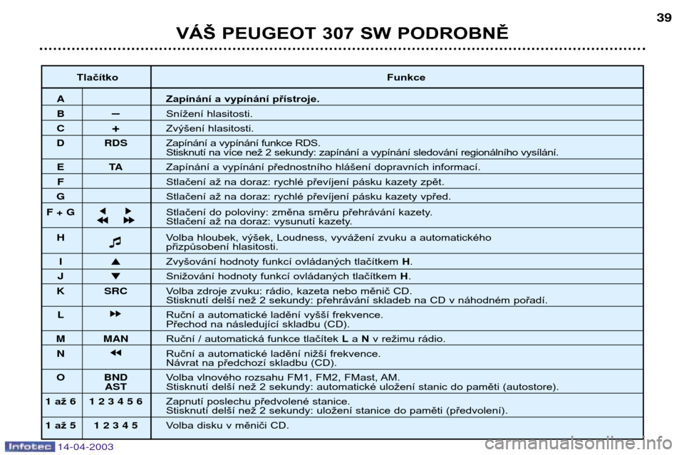 Peugeot 307 SW 2003  Návod k obsluze (in Czech) 14-04-2003
VÁŠ PEUGEOT 307 SW PODROBNĚ39
Tlačítko Funkce
AZapínání a vypínání přístroje. 
BÐSnížení hlasitosti.
C +Zvýšení hlasitosti.
D RDS Zapínání a vypínání funkce RDS.
S