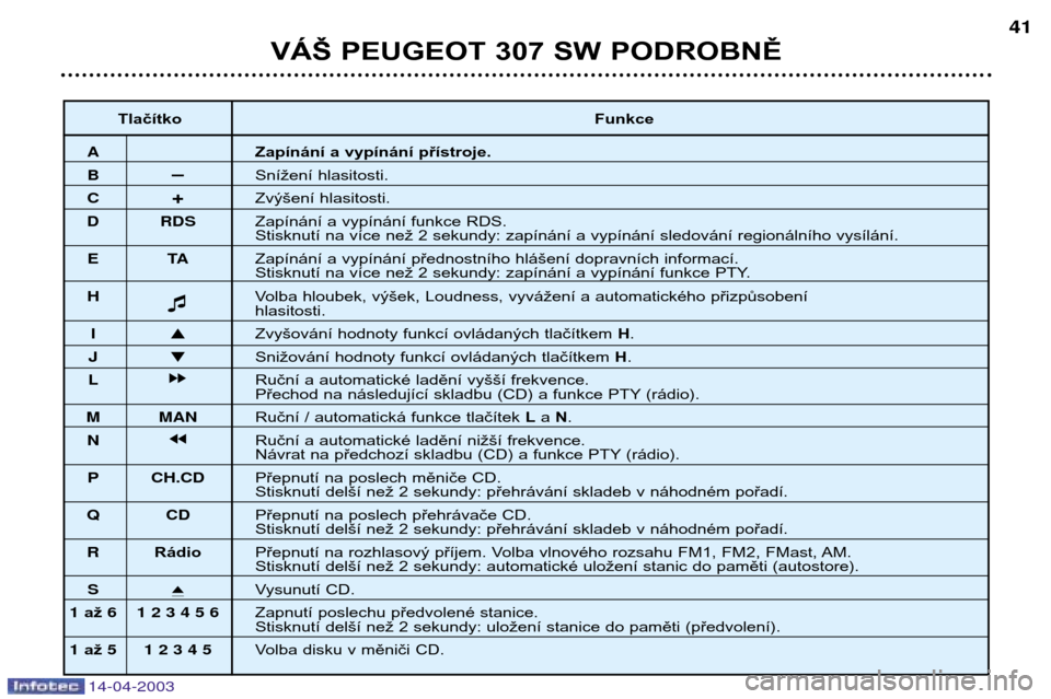 Peugeot 307 SW 2003  Návod k obsluze (in Czech) 14-04-2003
VÁŠ PEUGEOT 307 SW PODROBNĚ41
Tlačítko Funkce
AZapínání a vypínání přístroje.
BÐSnížení hlasitosti.
C +Zvýšení hlasitosti.
D RDS Zapínání a vypínání funkce RDS.
St