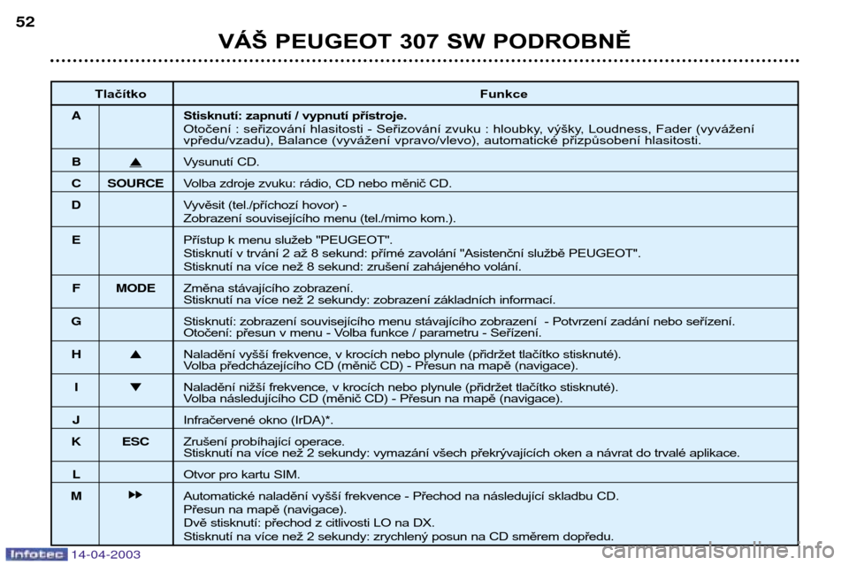 Peugeot 307 SW 2003  Návod k obsluze (in Czech) 14-04-2003
VÁŠ PEUGEOT 307 SW PODROBNĚ
52
Tlačítko Funkce
A Stisknutí: zapnutí / vypnutí přístroje.
Otočení : seřizování hlasitosti - Seřizování zvuku : hloubky, výšky, Loudness, F