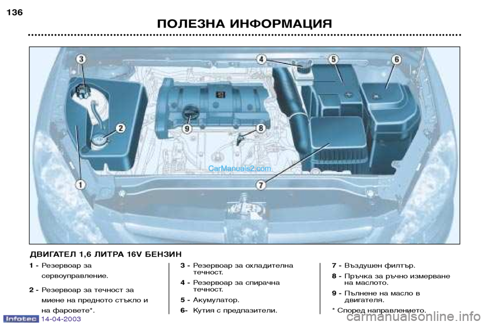 Peugeot 307 SW 2003  Ръководство за експлоатация (in Bulgarian) 14-04-2003
ПОЛЕЗНА ИНФОРМАЦИЯ
136
1 -
Резервоар за 
сервоуправление.
2 - Резервоар за течност за
миене на предното стъ