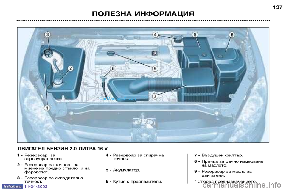 Peugeot 307 SW 2003  Ръководство за експлоатация (in Bulgarian) 14-04-2003
ПОЛЕЗНА ИНФОРМАЦИЯ137
1 -
Резервоар  за 
сервоуправление.
2 - Резервоар за течност за
миене на предно стъкл