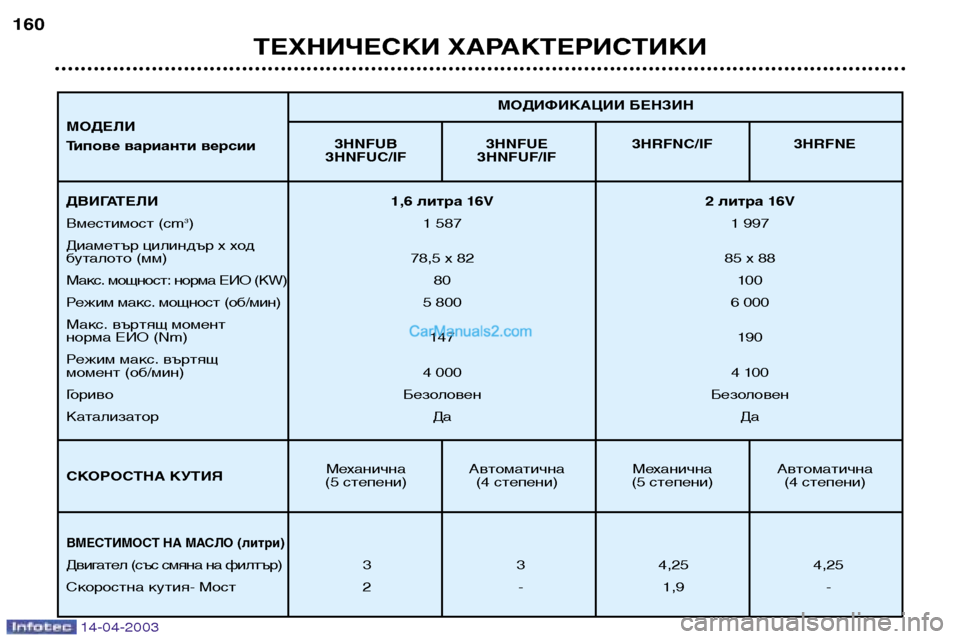 Peugeot 307 SW 2003 Ръководство за експлоатация (in Bulgarian) 14-04-2003
ТЕХНИЧЕСКИ ХАРАКТЕРИСТИКИ
160
3HNFUB 3HNFUE 3HRFNC/IF 3HRFNE
3HNFUC/IF 3HNFUF/IF
Механична Автоматична Механична Автоматична
Peugeot 307 SW 2003 Ръководство за експлоатация (in Bulgarian) 14-04-2003
ТЕХНИЧЕСКИ ХАРАКТЕРИСТИКИ
160
3HNFUB 3HNFUE 3HRFNC/IF 3HRFNE
3HNFUC/IF 3HNFUF/IF
Механична Автоматична Механична Автоматична