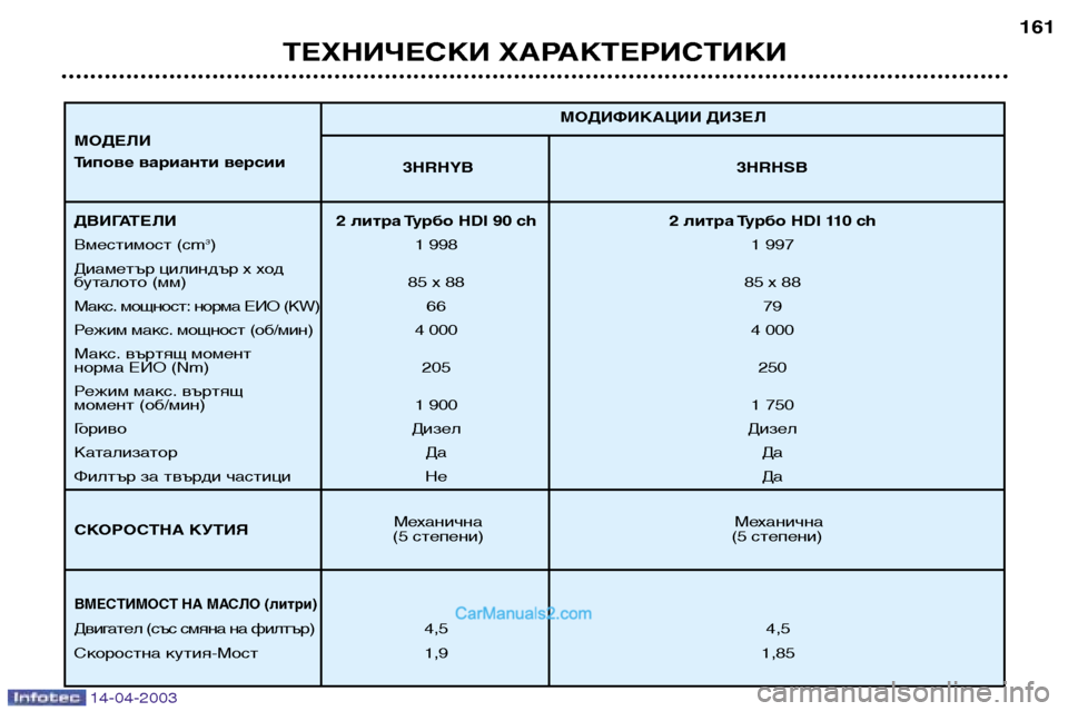 Peugeot 307 SW 2003 Ръководство за експлоатация (in Bulgarian) 14-04-2003
ТЕХНИЧЕСКИ ХАРАКТЕРИСТИКИ161
3HRHYB 3HRHSB
Механична Механична
(5 степени) (5 степени) МОДИФИКАЦИИ ДИЗЕЛ
ДВИГАТ Peugeot 307 SW 2003 Ръководство за експлоатация (in Bulgarian) 14-04-2003
ТЕХНИЧЕСКИ ХАРАКТЕРИСТИКИ161
3HRHYB 3HRHSB
Механична Механична
(5 степени) (5 степени) МОДИФИКАЦИИ ДИЗЕЛ
ДВИГАТ