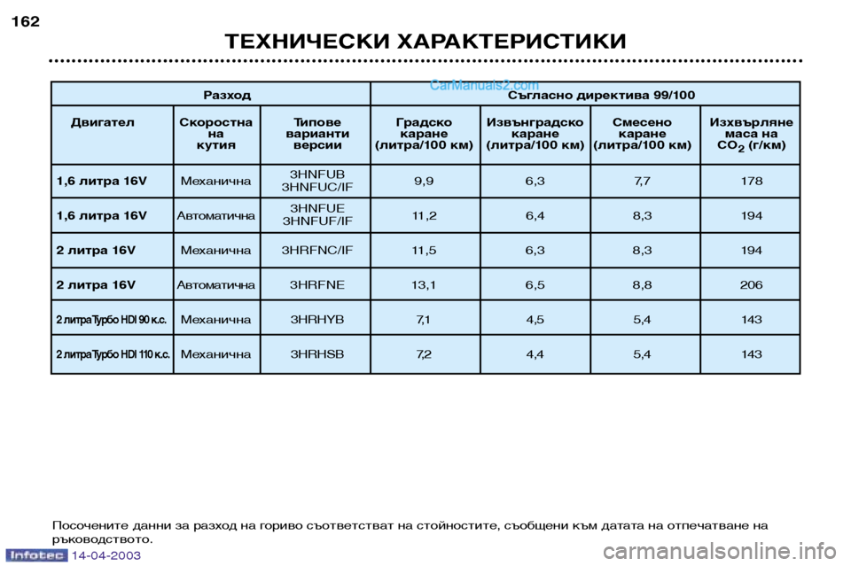 Peugeot 307 SW 2003 Ръководство за експлоатация (in Bulgarian) 14-04-2003
РазходСъгласно директива 99/100
Двигател Скоростна Типове Градско Извънградско Смесено Изхвърляне на ва Peugeot 307 SW 2003 Ръководство за експлоатация (in Bulgarian) 14-04-2003
РазходСъгласно директива 99/100
Двигател Скоростна Типове Градско Извънградско Смесено Изхвърляне на ва