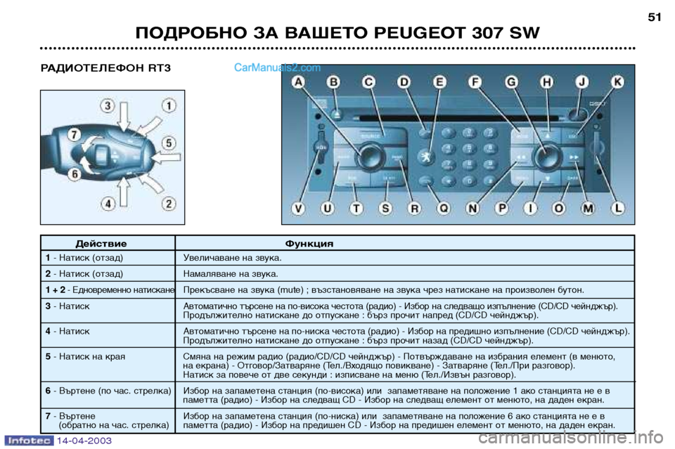Peugeot 307 SW 2003 Ръководство за експлоатация (in Bulgarian) 14-04-2003
ПОДРОБНО ЗА ВАШЕТО PEUGEOT 307 SW51
Действие Функция
1
- Натиск (отзад) Увеличаване на звука.
2 - Натиск (отзад) На Peugeot 307 SW 2003 Ръководство за експлоатация (in Bulgarian) 14-04-2003
ПОДРОБНО ЗА ВАШЕТО PEUGEOT 307 SW51
Действие Функция
1
- Натиск (отзад) Увеличаване на звука.
2 - Натиск (отзад) На
