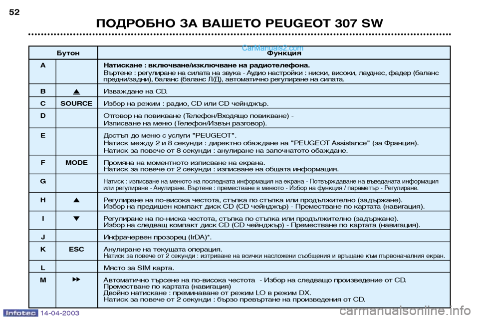 Peugeot 307 SW 2003 Ръководство за експлоатация (in Bulgarian) 14-04-2003
ПОДРОБНО ЗА ВАШЕТО PEUGEOT 307 SW
52
Бутон Функция
A Натискане : включване/изключване на радиотелефона. Въртене Peugeot 307 SW 2003 Ръководство за експлоатация (in Bulgarian) 14-04-2003
ПОДРОБНО ЗА ВАШЕТО PEUGEOT 307 SW
52
Бутон Функция
A Натискане : включване/изключване на радиотелефона. Въртене