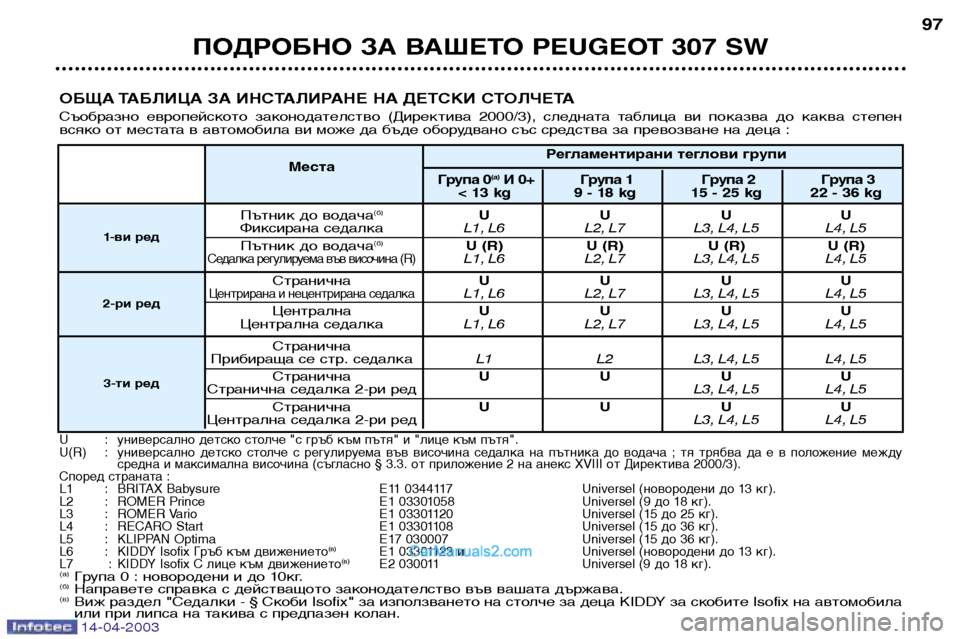 Peugeot 307 SW 2003 Ръководство за експлоатация (in Bulgarian) 14-04-2003
ПОДРОБНО ЗА ВАШЕТО PEUGEOT 307 SW97
ОБЩА ТАБЛИЦА ЗА ИНСТАЛИРАНЕ НА ДЕТСКИ СТОЛЧЕТА
Съобразно европейското з Peugeot 307 SW 2003 Ръководство за експлоатация (in Bulgarian) 14-04-2003
ПОДРОБНО ЗА ВАШЕТО PEUGEOT 307 SW97
ОБЩА ТАБЛИЦА ЗА ИНСТАЛИРАНЕ НА ДЕТСКИ СТОЛЧЕТА
Съобразно европейското з