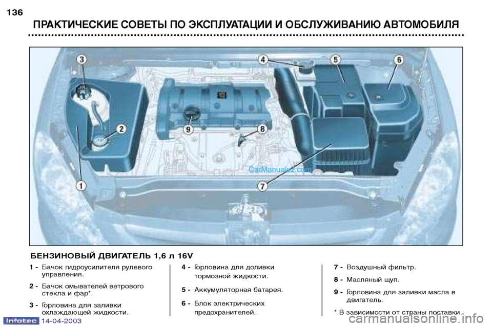Peugeot 307 SW 2003  Инструкция по эксплуатации (in Russian) 14-04-2003
ПРАКТИЧЕСКИЕ СОВЕТЫ ПО ЭКСПЛУАТАЦИИ И ОБСЛУЖИВАНИЮ АВТОМОБИЛЯ
136
1 -Бачок гидроусилителя рулевого 
упр