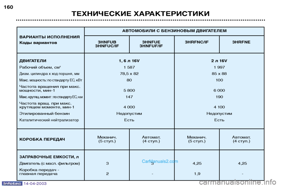 Peugeot 307 SW 2003 Инструкция по эксплуатации (in Russian) 14-04-2003
ТЕХНИЧЕСКИЕ ХАРАКТЕРИСТИКИ
160
3HNFUB 3HNFUE 3HRFNC/IF 3HRFNE
3HNFUC/IF 3HNFUF/IF
Механич. Автомат. Механич. Автомат.(5 ступ.) (4 с Peugeot 307 SW 2003 Инструкция по эксплуатации (in Russian) 14-04-2003
ТЕХНИЧЕСКИЕ ХАРАКТЕРИСТИКИ
160
3HNFUB 3HNFUE 3HRFNC/IF 3HRFNE
3HNFUC/IF 3HNFUF/IF
Механич. Автомат. Механич. Автомат.(5 ступ.) (4 с