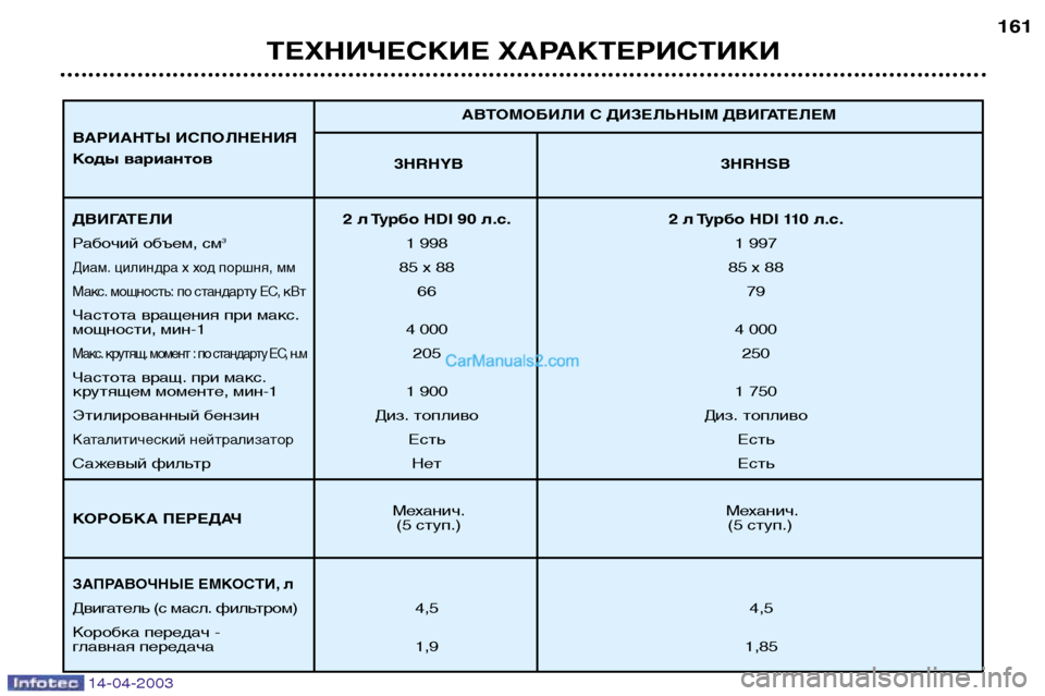 Peugeot 307 SW 2003 Инструкция по эксплуатации (in Russian) 14-04-2003
ТЕХНИЧЕСКИЕ ХАРАКТЕРИСТИКИ161
3HRHYB 3HRHSB
Механич. Механич. (5 ступ.) (5 ступ.) АВТОМОБИЛИ С ДИЗЕЛЬНЫМ ДВИГАТЕЛ Peugeot 307 SW 2003 Инструкция по эксплуатации (in Russian) 14-04-2003
ТЕХНИЧЕСКИЕ ХАРАКТЕРИСТИКИ161
3HRHYB 3HRHSB
Механич. Механич. (5 ступ.) (5 ступ.) АВТОМОБИЛИ С ДИЗЕЛЬНЫМ ДВИГАТЕЛ