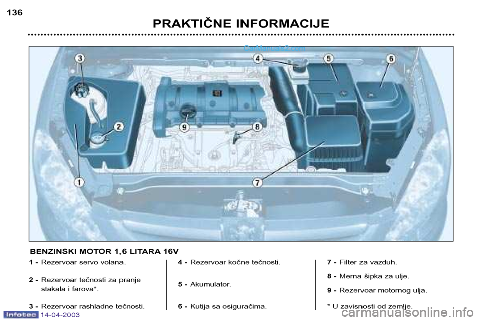 Peugeot 307 SW 2003  Упутство за употребу (in Serbian) 14-04-2003
PRAKTIČNE INFORMACIJE
136
1 -
Rezervoar servo volana.
2 - Rezervoar tečnosti za pranje 
stakala i farova*.
3 - Rezervoar rashladne tečnosti. 4 -
Rezervoar kočne tečnosti.
5 - Akumulato