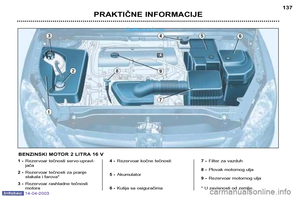 Peugeot 307 SW 2003  Упутство за употребу (in Serbian) 14-04-2003
PRAKTIČNE INFORMACIJE137
1 -
Rezervoar tečnosti servo-upravl- jača
2 - Rezervoar tečnosti za pranje
stakala i farova*
3 - Rezervoar rashladne tečnostimotora 4 -
Rezervoar kočne tečno
