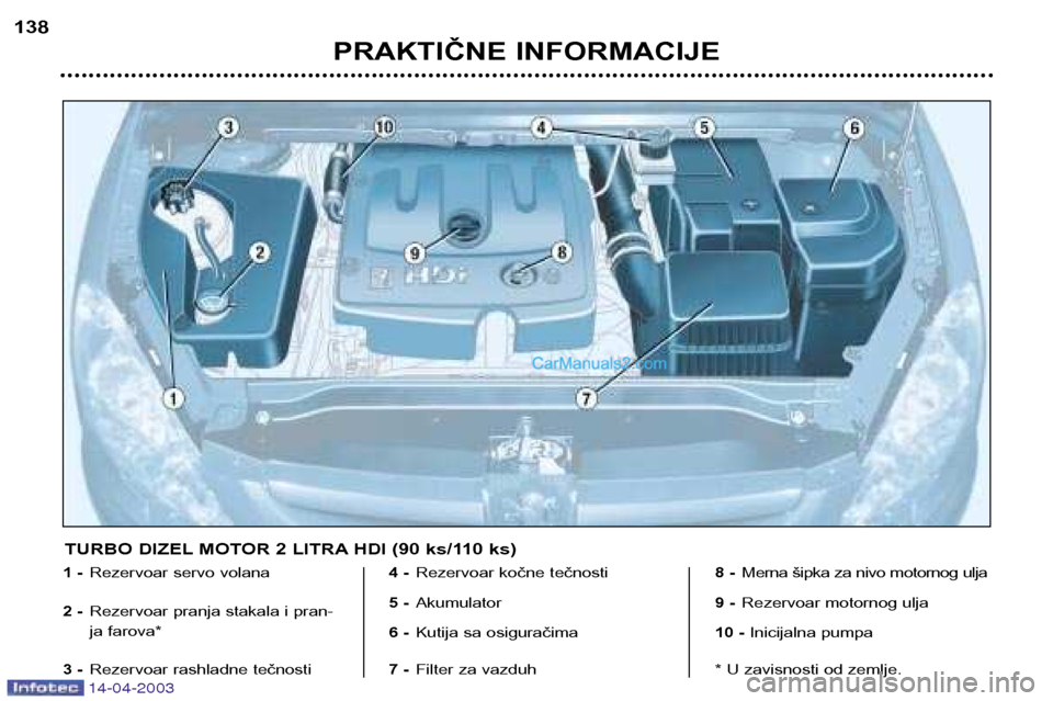 Peugeot 307 SW 2003  Упутство за употребу (in Serbian) 14-04-2003
PRAKTIČNE INFORMACIJE
138
1 -
Rezervoar servo volana
2 - Rezervoar pranja stakala i pran- 
ja farova*
3 - Rezervoar rashladne tečnosti 4 -
Rezervoar kočne tečnosti
5 - Akumulator
6 - Ku