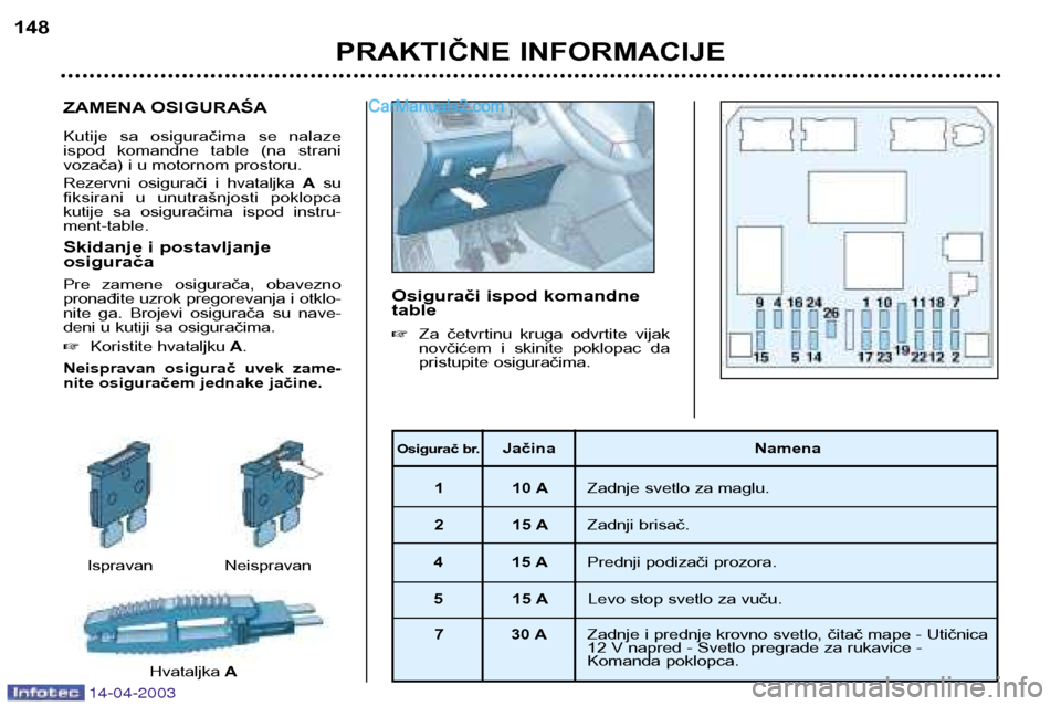 Peugeot 307 SW 2003  Упутство за употребу (in Serbian) ZAMENA OSIGURAŚA 
Kutije  sa  osiguračima  se  nalaze 
ispod  komandne  table  (na  strani
vozača) i u motornom prostoru. 
Rezervni  osigurači  i  hvataljka Asu
fiksirani  u  unutrašnjosti  poklo