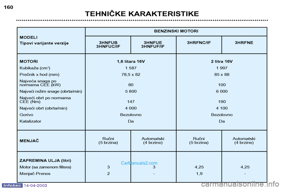 Peugeot 307 SW 2003  Упутство за употребу (in Serbian) 14-04-2003
TEHNIČKE KARAKTERISTIKE
160
3HNFUB 3HNFUE 3HRFNC/IF 3HRFNE
3HNFUC/IF 3HNFUF/IF
Ručni Automatski Ručni Automatski
(5 brzina) (4 brzine) (5 brzina) (4 brzine) BENZINSKI MOTORI
MOTORI
1,6 l