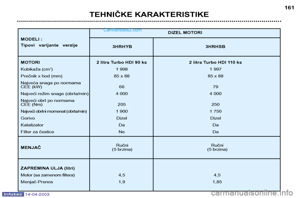 Peugeot 307 SW 2003  Упутство за употребу (in Serbian) 14-04-2003
TEHNIČKE KARAKTERISTIKE161
3HRHYB 3HRHSB
Ručni Ručni
(5 brzina) (5 brzina) DIZEL MOTORI
MOTORI 2 litra Turbo HDI 90 ks 2 litra Turbo HDI 110 ks Kubikaža (cm
3
) 1 998 1 997
Prečnik x h