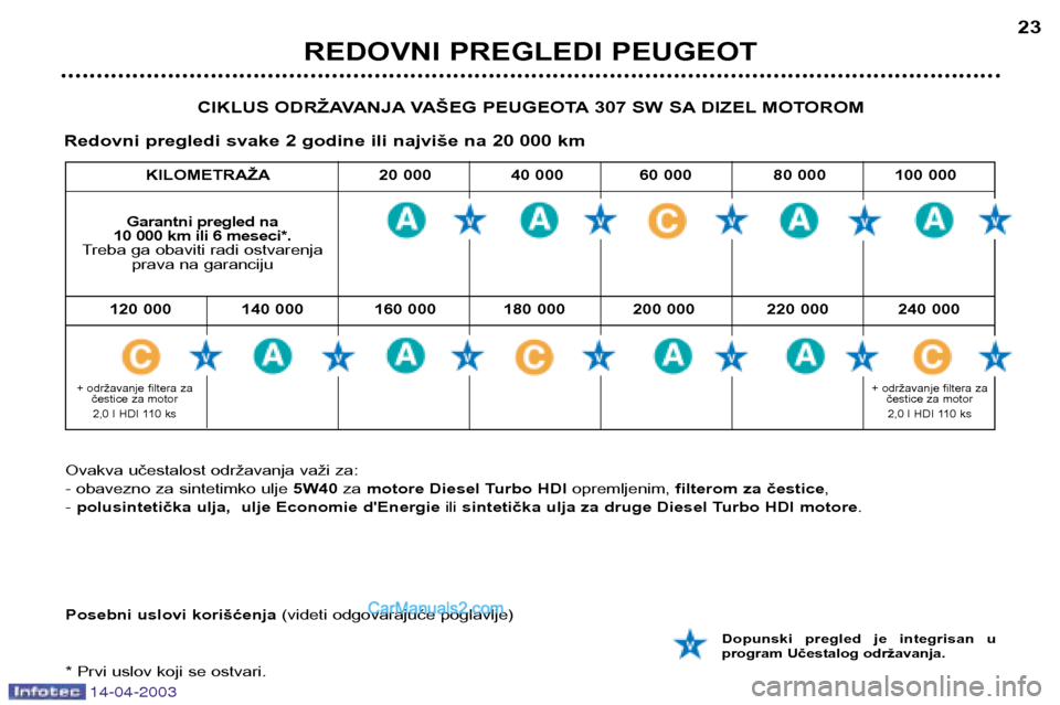 Peugeot 307 SW 2003  Упутство за употребу (in Serbian) 14-04-2003
REDOVNI PREGLEDI PEUGEOT23
CIKLUS ODRŽAVANJA VAŠEG PEUGEOTA 307 SW SA DIZEL MOTOROM
Redovni pregledi svake 2 godine ili najviše na 20 000 km
Garantni pregled na 
10 000 km ili 6 meseci*.
