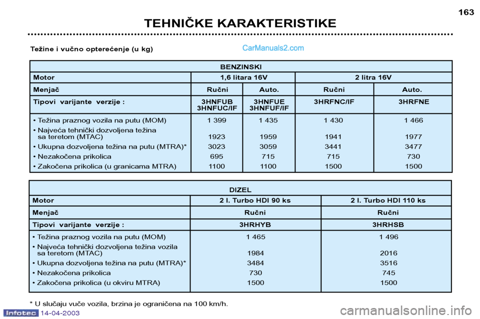 Peugeot 307 SW 2003  Упутство за употребу (in Serbian) 14-04-2003
BENZINSKI
Motor 1,6 litara 16V 2 litra 16V
Menjač Ručni Auto. Ručni Auto.
Tipovi  varijante  verzije :  3HNFUB 3HNFUE 3HRFNC/IF 3HRFNE 3HNFUC/IF 3HNFUF/IF
• Težina praznog vozila na p