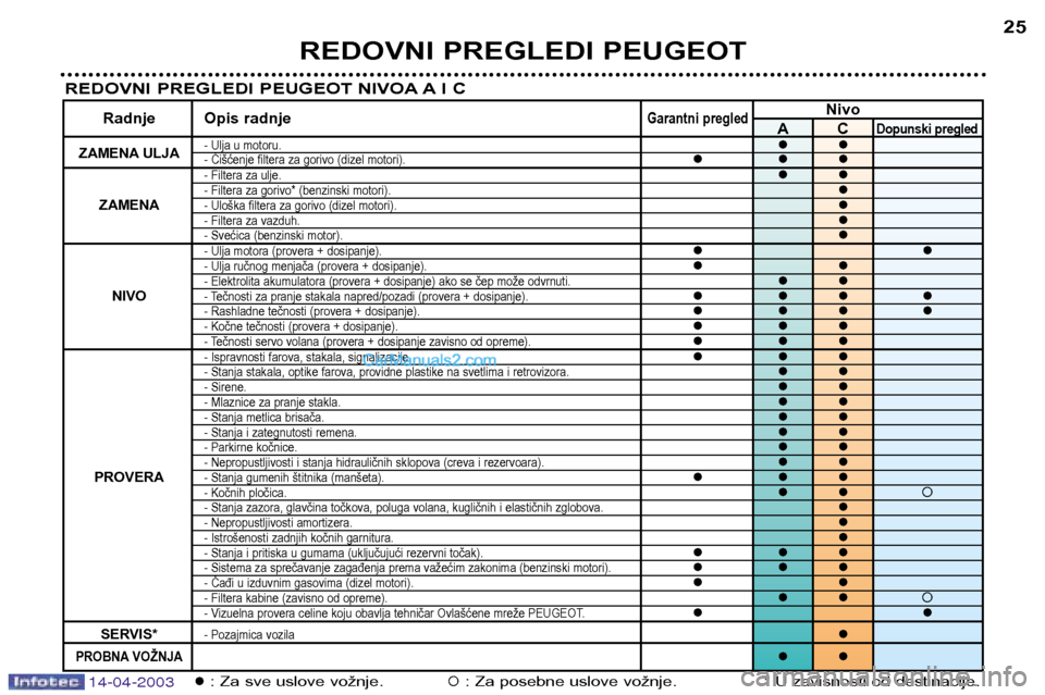 Peugeot 307 SW 2003  Упутство за употребу (in Serbian) REDOVNI PREGLEDI PEUGEOT25
REDOVNI PREGLEDI PEUGEOT NIVOA A I C 
Nivo
Radnje Opis radnjeGarantni pregledACDopunski pregled
ZAMENA ULJA- Ulja u motoru.��- Čišćenje filtera za gorivo (dizel motori).�