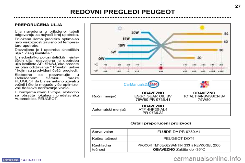 Peugeot 307 SW 2003  Упутство за употребу (in Serbian) 14-04-2003
PREPORUČENA ULJA 
Ulja  navedena  u  priloženoj  tabeli 
odgovaraju za najveći broj upotreba. 
Priložena  šema  precizira  optimalan 
nivo viskoznosti zavisno od tempera-
ture upotrebe