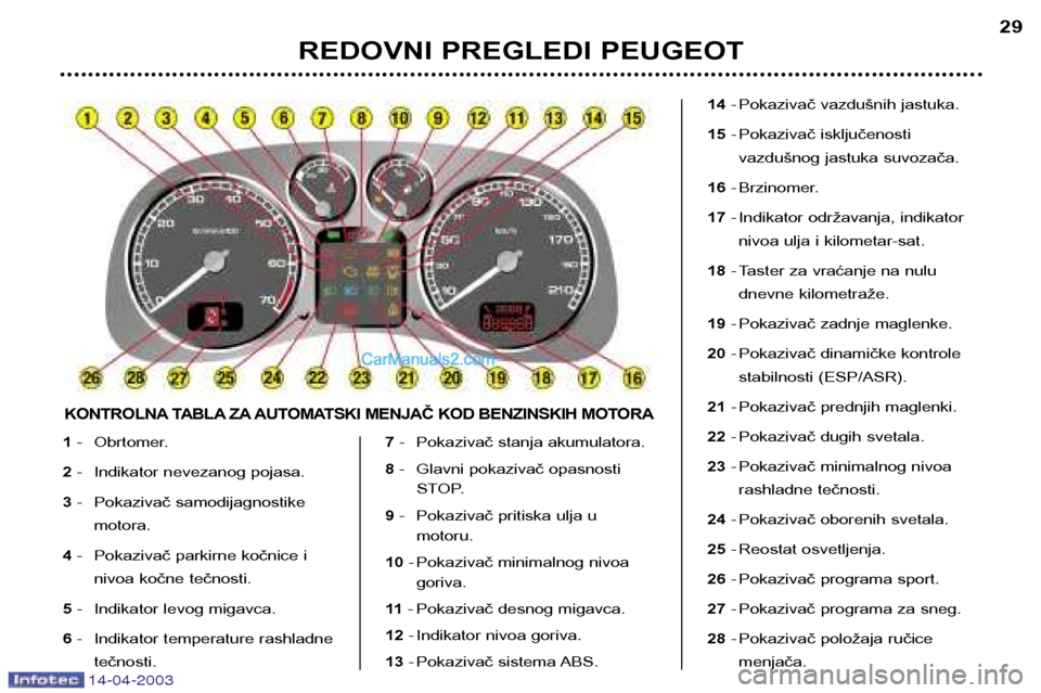 Peugeot 307 SW 2003  Упутство за употребу (in Serbian) 14-04-2003
REDOVNI PREGLEDI PEUGEOT29
1
- Obrtomer.
2 - Indikator nevezanog pojasa.
3 - Pokazivač samodijagnostike
motora.
4 - Pokazivač parkirne kočnice i
nivoa kočne tečnosti.
5 - Indikator lev