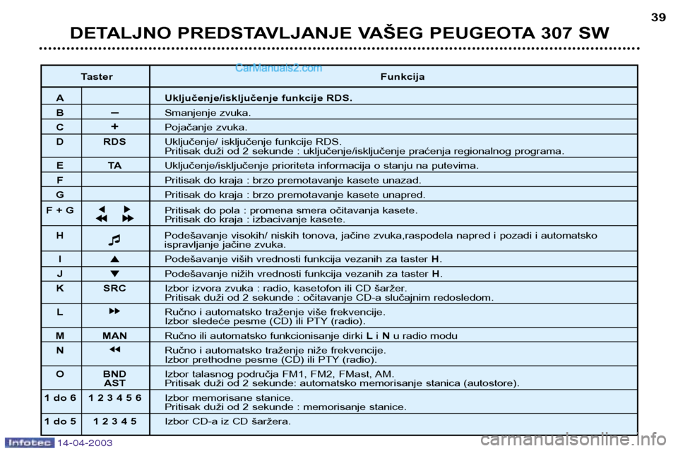 Peugeot 307 SW 2003  Упутство за употребу (in Serbian) 14-04-2003
DETALJNO PREDSTAVLJANJE VAŠEG PEUGEOTA 307 SW39
Taster Funkcija
A Uključenje/isključenje funkcije RDS.
B–Smanjenje zvuka.
C +Pojačanje zvuka.
D RDS Uključenje/ isključenje funkcije 