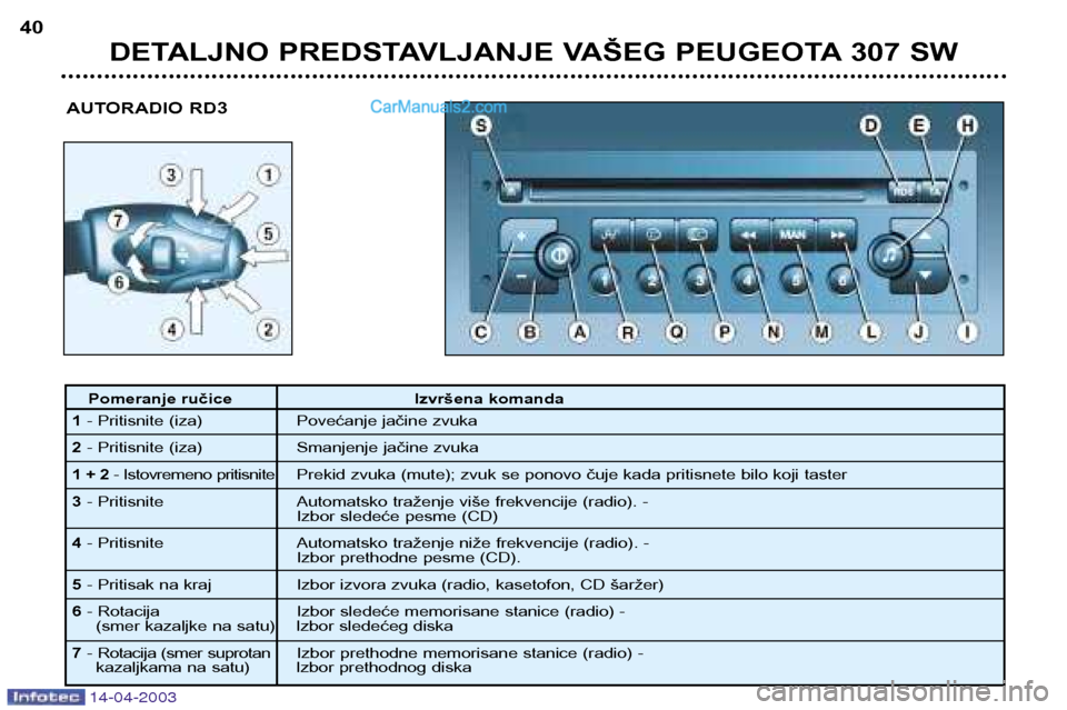 Peugeot 307 SW 2003  Упутство за употребу (in Serbian) 14-04-2003
DETALJNO PREDSTAVLJANJE VAŠEG PEUGEOTA 307 SW
40
AUTORADIO RD3
Pomeranje ručice Izvršena komanda
1 - Pritisnite (iza)  Povećanje jačine zvuka
2 - Pritisnite (iza)  Smanjenje jačine zv