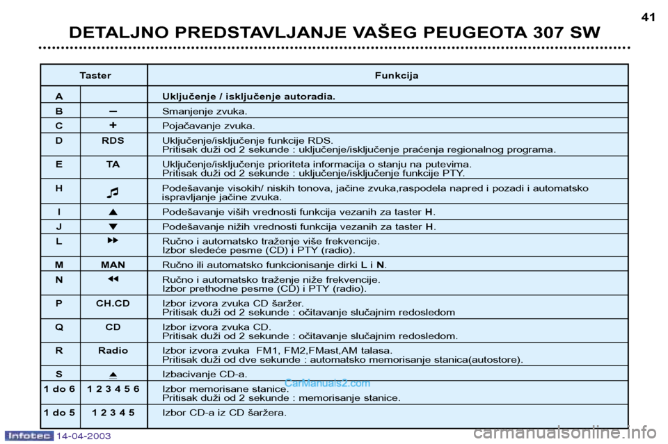 Peugeot 307 SW 2003  Упутство за употребу (in Serbian) 14-04-2003
DETALJNO PREDSTAVLJANJE VAŠEG PEUGEOTA 307 SW41
Taster           Funkcija
A Uključenje / isključenje autoradia.
B–Smanjenje zvuka.
C +Pojačavanje zvuka.
D RDS Uključenje/isključenje