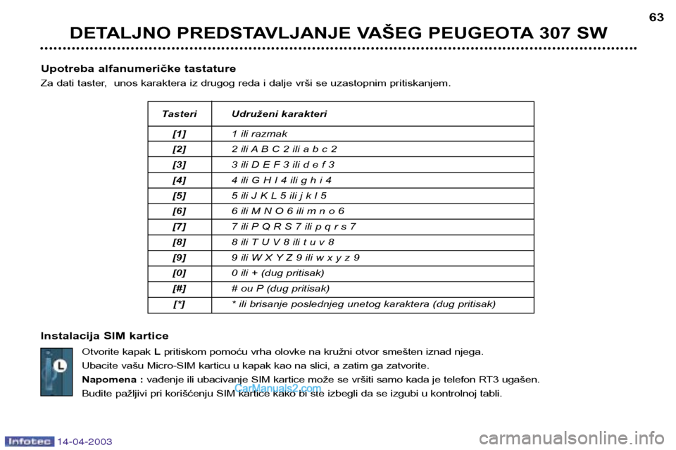 Peugeot 307 SW 2003 Упутство за употребу (in Serbian) 14-04-2003
DETALJNO PREDSTAVLJANJE VAŠEG PEUGEOTA 307 SW63
Upotreba alfanumeričke tastature
Za dati taster, unos karaktera iz drugog reda i dalje vrši se uzastopnim pritiskanjem.
Instalacija SIM Peugeot 307 SW 2003 Упутство за употребу (in Serbian) 14-04-2003
DETALJNO PREDSTAVLJANJE VAŠEG PEUGEOTA 307 SW63
Upotreba alfanumeričke tastature
Za dati taster, unos karaktera iz drugog reda i dalje vrši se uzastopnim pritiskanjem.
Instalacija SIM