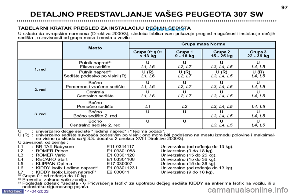 Peugeot 307 SW 2003  Упутство за употребу (in Serbian) 14-04-2003
DETALJNO PREDSTAVLJANJE VAŠEG PEUGEOTA 307 SW97
TABELARNI KRATAK PREGLED ZA INSTALACIJU DEČIJIH SEDIŠTA 
U  skladu  da  evropskim  normama  (Direktiva  2000/3),  sledeća  tablica  vam  