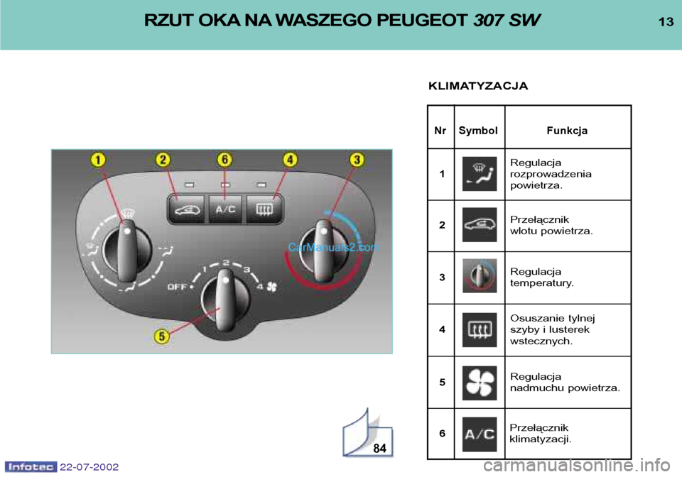 Peugeot 307 SW 2002.5 Instrukcja Obsługi (in Polish) 22-07-2002
13
Nr Symbol Funkcja
RZUT OKA NA WASZEGO PEUGEOT 307 SW
KLIMATYZACJA
84
Regulacja rozprowadzenia powietrza.
1
Przełącznik
wlotu powietrza.
2
Regulacja
temperatury.
3
Osuszanie tylnej Peugeot 307 SW 2002.5 Instrukcja Obsługi (in Polish) 22-07-2002
13
Nr Symbol Funkcja
RZUT OKA NA WASZEGO PEUGEOT 307 SW
KLIMATYZACJA
84
Regulacja rozprowadzenia powietrza.
1
Przełącznik
wlotu powietrza.
2
Regulacja
temperatury.
3
Osuszanie tylnej