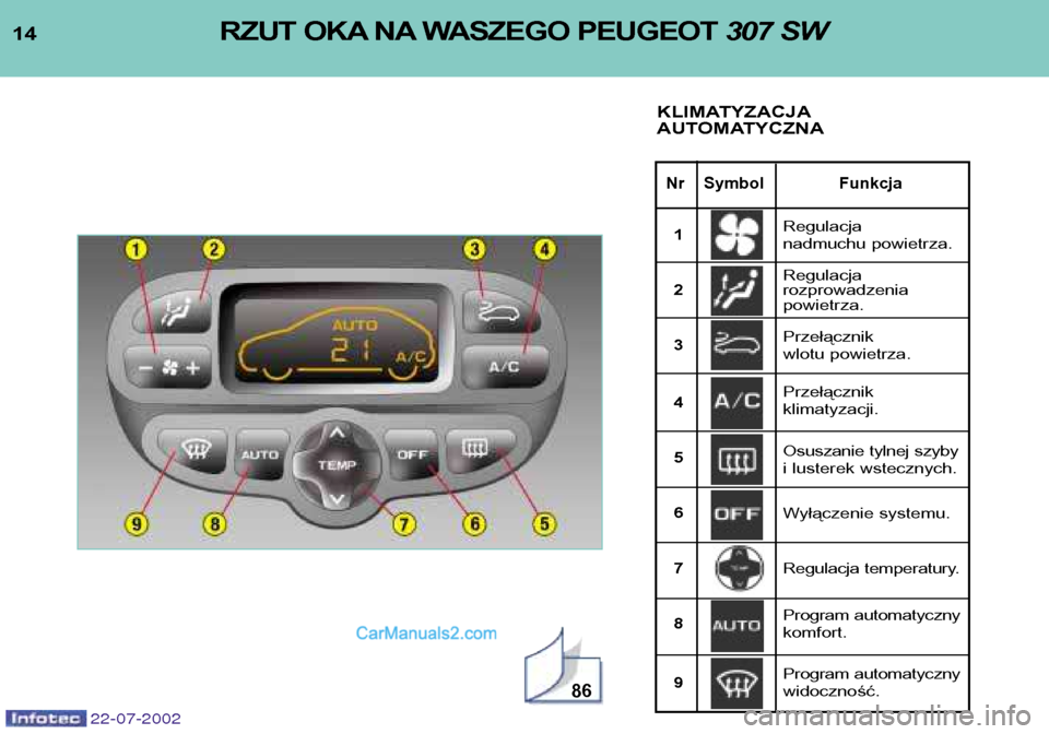 Peugeot 307 SW 2002.5 Instrukcja Obsługi (in Polish) 22-07-2002
14
Nr Symbol Funkcja
RZUT OKA NA WASZEGO PEUGEOT 307 SW
KLIMATYZACJA
AUTOMATYCZNA
86
Regulacja
nadmuchu powietrza. Regulacja rozprowadzenia powietrza.
1 23 4 56 7 8 9 Przełącznik
w Peugeot 307 SW 2002.5 Instrukcja Obsługi (in Polish) 22-07-2002
14
Nr Symbol Funkcja
RZUT OKA NA WASZEGO PEUGEOT 307 SW
KLIMATYZACJA
AUTOMATYCZNA
86
Regulacja
nadmuchu powietrza. Regulacja rozprowadzenia powietrza.
1 23 4 56 7 8 9 Przełącznik
w