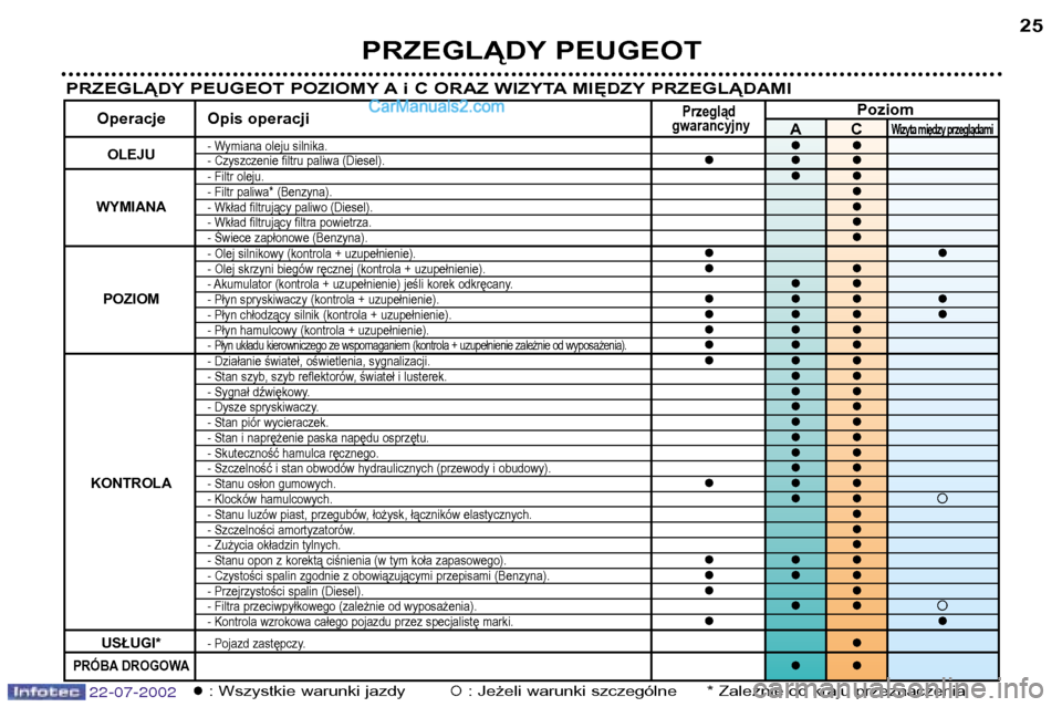 Peugeot 307 SW 2002.5  Instrukcja Obsługi (in Polish) 22-07-2002
PRZEGLĄDY PEUGEOT25
PRZEGLĄDY PEUGEOT POZIOMY A i C ORAZ WIZYTA MIĘDZY PRZEGLĄDAMI
PrzeglądPoziom
Operacje Opis operacjigwarancyjnyACWizyta między przeglądami
OLEJU- Wymiana oleju si