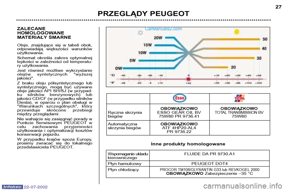 Peugeot 307 SW 2002.5  Instrukcja Obsługi (in Polish) 22-07-2002
ZALECANE 
HOMOLOGOWANE
MATERIAŁY SMARNE 
Oleje,  znajdujące  się  w  tabeli  obok, 
odpowiadają  większości  warunkówużytkowania. 
Schemat  określa  zakres  optymalnej 
lepkości w