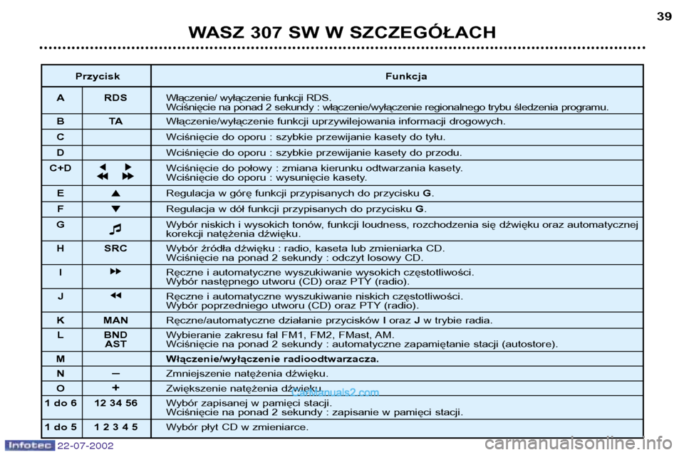 Peugeot 307 SW 2002.5  Instrukcja Obsługi (in Polish) 22-07-2002
WASZ 307 SW W SZCZEGÓŁACH39
Przycisk Funkcja
A RDS Włączenie/ wyłączenie funkcji RDS. 
Wciśnięcie na ponad 2 sekundy : włączenie/wyłączenie regionalnego trybu śledzenia program