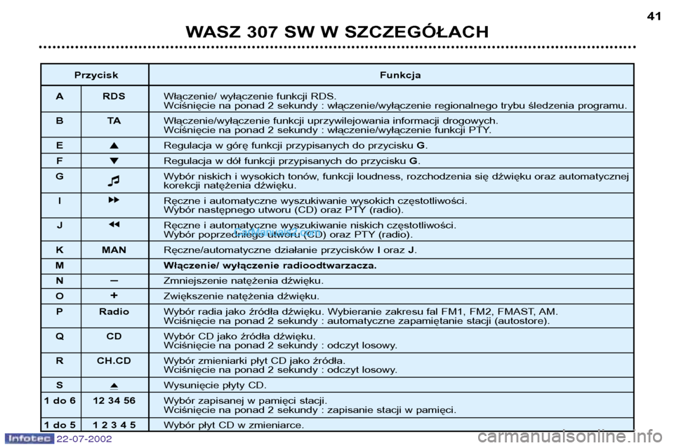 Peugeot 307 SW 2002.5 Instrukcja Obsługi (in Polish) 22-07-2002
WASZ 307 SW W SZCZEGÓŁACH41
Przycisk Funkcja
A RDS Włączenie/ wyłączenie funkcji RDS.
Wciśnięcie na ponad 2 sekundy : włączenie/wyłączenie regionalnego trybu śledzenia program Peugeot 307 SW 2002.5 Instrukcja Obsługi (in Polish) 22-07-2002
WASZ 307 SW W SZCZEGÓŁACH41
Przycisk Funkcja
A RDS Włączenie/ wyłączenie funkcji RDS.
Wciśnięcie na ponad 2 sekundy : włączenie/wyłączenie regionalnego trybu śledzenia program