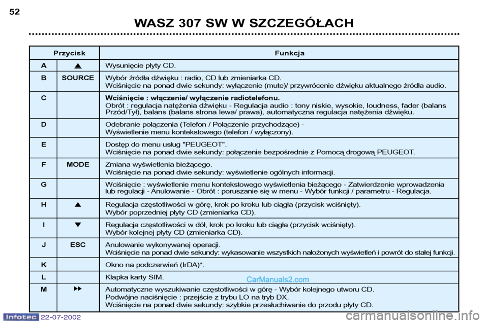 Peugeot 307 SW 2002.5  Instrukcja Obsługi (in Polish) 22-07-2002
WASZ 307 SW W SZCZEGÓŁACH
52
Przycisk  Funkcja
A �
Wysunięcie płyty CD.
B SOURCE Wybór źródła dźwięku : radio, CD lub zmieniarka CD. 
Wciśnięcie na ponad dwie sekundy: wyłącze