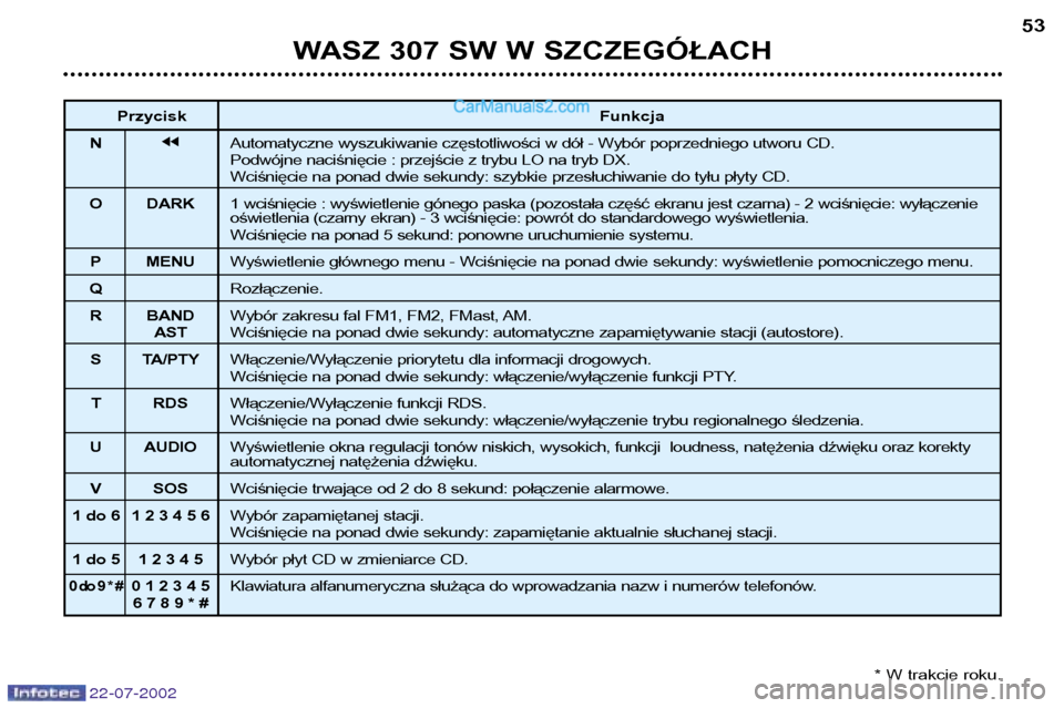Peugeot 307 SW 2002.5  Instrukcja Obsługi (in Polish) 22-07-2002
WASZ 307 SW W SZCZEGÓŁACH53
Przycisk  Funkcja
N jjAutomatyczne wyszukiwanie częstotliwości w dół - Wybór poprzedniego utworu CD. 
Podwójne naciśnięcie : przejście z trybu LO na t