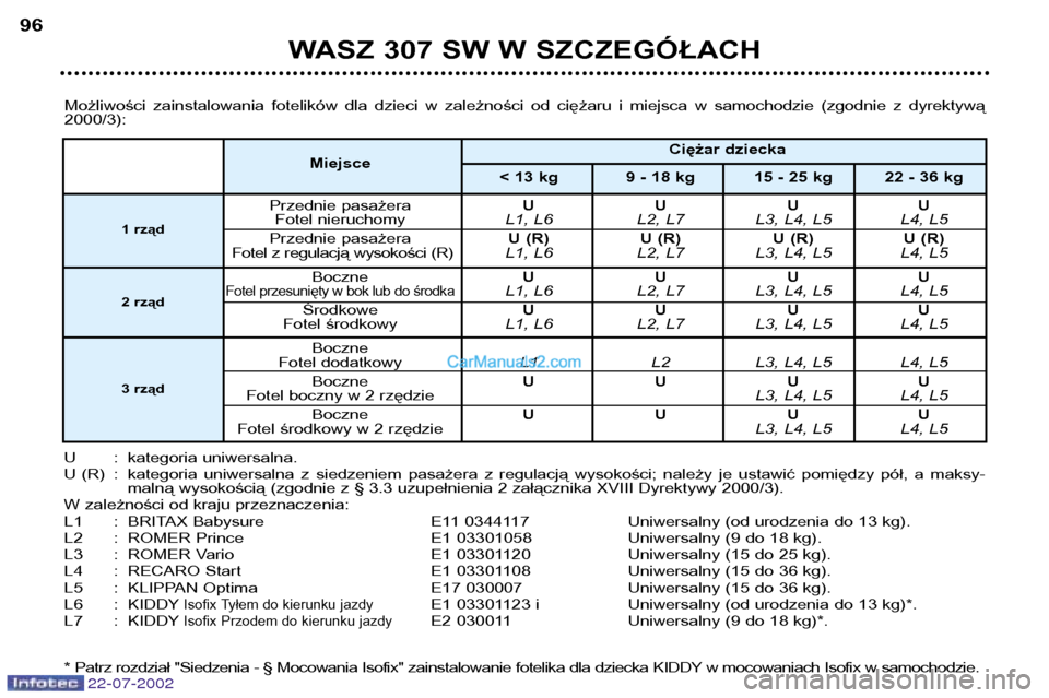 Peugeot 307 SW 2002.5 Instrukcja Obsługi (in Polish) 22-07-2002
WASZ 307 SW W SZCZEGÓŁACH
96
Możliwości zainstalowania fotelików dla dzieci w zależności od ciężaru i miejsca w samochodzie (zgodnie z dyrektywą 2000/3):
U : katego Peugeot 307 SW 2002.5 Instrukcja Obsługi (in Polish) 22-07-2002
WASZ 307 SW W SZCZEGÓŁACH
96
Możliwości zainstalowania fotelików dla dzieci w zależności od ciężaru i miejsca w samochodzie (zgodnie z dyrektywą 2000/3):
U : katego