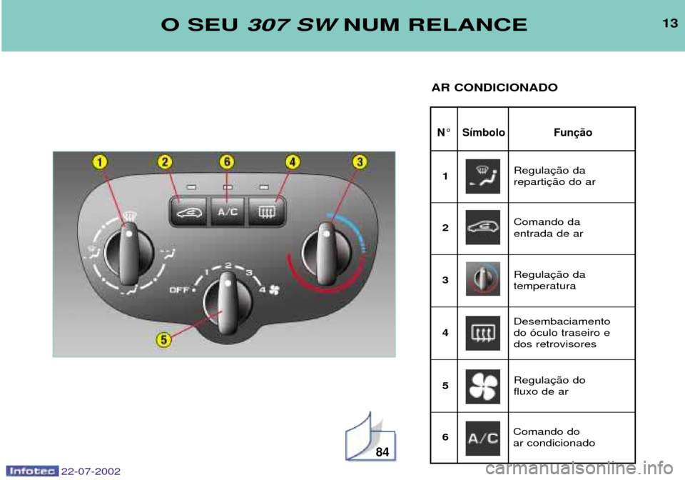 Peugeot 307 SW 2002.5 Manual do proprietário (in Portuguese) 22-07-2002
13
N¡ S’mbolo Fun
O SEU 307 SW NUM RELANCE
AR CONDICIONADO
84
Regula reparti
1
Comando da entrada de ar
2
Regulatemperatura
3
Desembaciamento do —culo traseiro e dos retrovisores
4
Reg Peugeot 307 SW 2002.5 Manual do proprietário (in Portuguese) 22-07-2002
13
N¡ S’mbolo Fun
O SEU 307 SW NUM RELANCE
AR CONDICIONADO
84
Regula reparti
1
Comando da entrada de ar
2
Regulatemperatura
3
Desembaciamento do —culo traseiro e dos retrovisores
4
Reg