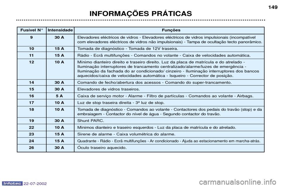 Peugeot 307 SW 2002.5 Manual do proprietário (in Portuguese) 22-07-2002
INFORMA‚ÍES PRçTICAS149
Fus’vel N¡ Intensidade
Fun
9 30 A Elevadores elŽctricos de vidros - Elevadores elŽctricos de vidros impulsionais (incompat’vel
com elevadores elŽctricos Peugeot 307 SW 2002.5 Manual do proprietário (in Portuguese) 22-07-2002
INFORMA‚ÍES PRçTICAS149
Fus’vel N¡ Intensidade
Fun
9 30 A Elevadores elŽctricos de vidros - Elevadores elŽctricos de vidros impulsionais (incompat’vel
com elevadores elŽctricos