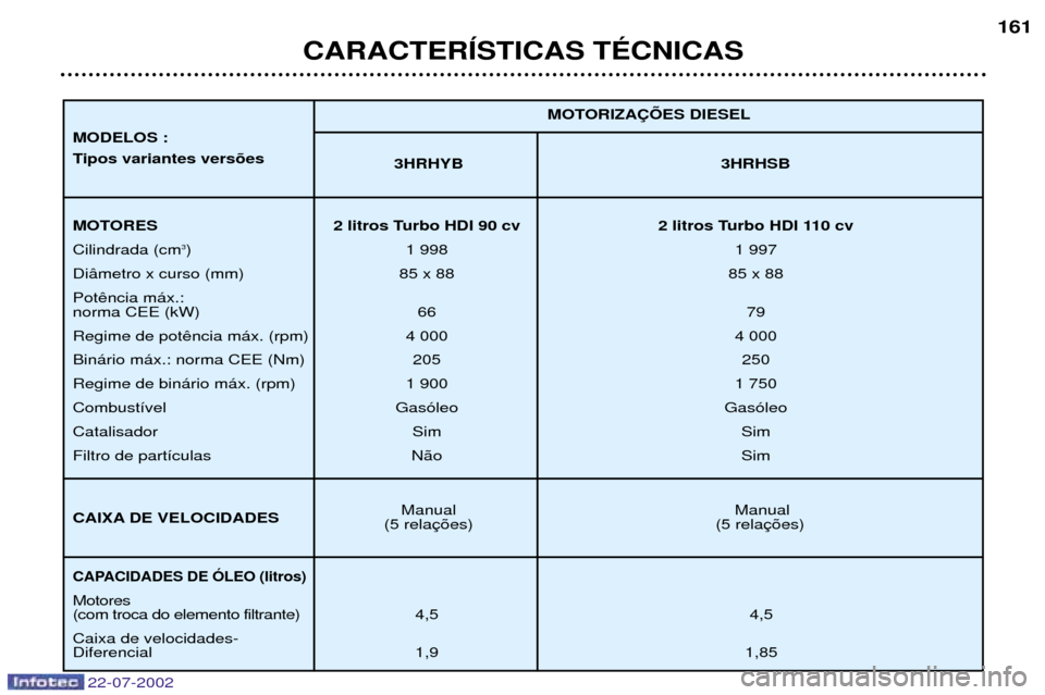 Peugeot 307 SW 2002.5  Manual do proprietário (in Portuguese) 22-07-2002
CARACTERêSTICAS TƒCNICAS161
3HRHYB 3HRHSB
Manual Manual
(5 rela (5 rela MOTORIZA‚ÍES DIESEL
MOTORES 2 litros Turbo HDI 90 cv 2 litros Turbo HDI 110 cv Cilindrada (cm
3
) 1 998 1 997
Di