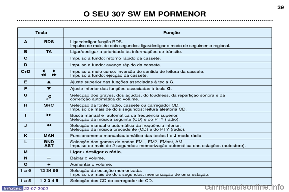 Peugeot 307 SW 2002.5 Manual do proprietário (in Portuguese) 22-07-2002
O SEU 307 SW EM PORMENOR39
Tecla Fun
A RDS Ligar/desligar fun Impulso de mais de dois segundos: ligar/desligar o modo de seguimento regional.
BT ALigar/desligar a prioridade ˆs informa
C I Peugeot 307 SW 2002.5 Manual do proprietário (in Portuguese) 22-07-2002
O SEU 307 SW EM PORMENOR39
Tecla Fun
A RDS Ligar/desligar fun Impulso de mais de dois segundos: ligar/desligar o modo de seguimento regional.
BT ALigar/desligar a prioridade ˆs informa
C I