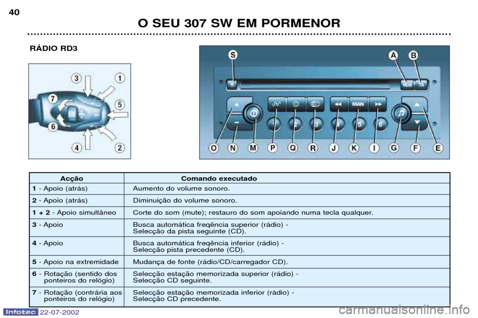 Peugeot 307 SW 2002.5  Manual do proprietário (in Portuguese) 22-07-2002
O SEU 307 SW EM PORMENOR
40
RçDIO RD3
Ac Comando executado
1 - Apoio (atr‡s) Aumento do volume sonoro.
2 - Apoio (atr‡s) Diminui
1 + 2 - Apoio simult‰neo Corte do som (mute); restaur