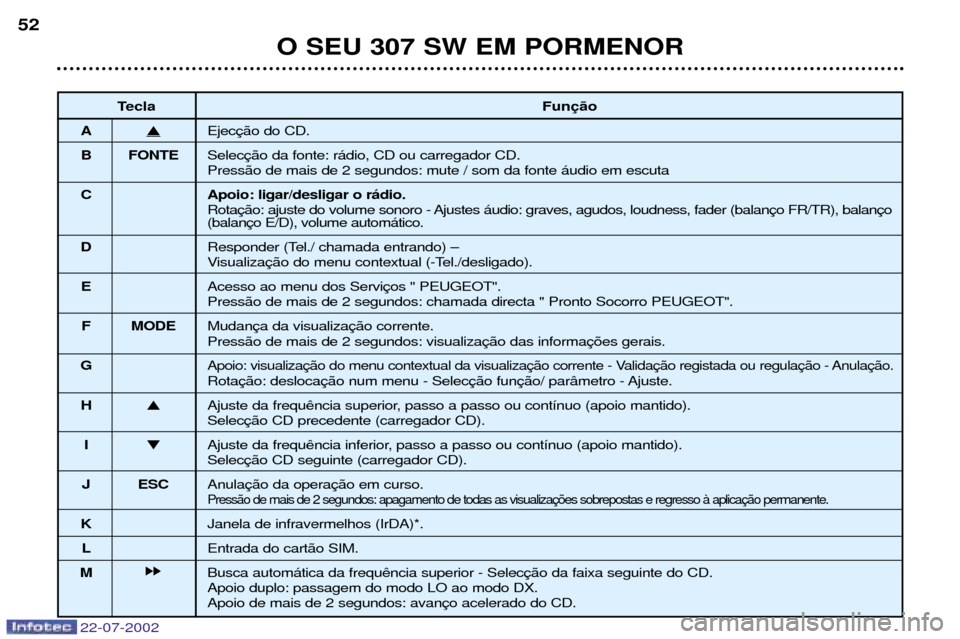 Peugeot 307 SW 2002.5  Manual do proprietário (in Portuguese) 22-07-2002
O SEU 307 SW EM PORMENOR
52
Tecla Fun
A �
Ejec
B FONTE Selec Press‹o de mais de 2 segundos: mute / som da fonte ‡udio em escuta
C Apoio: ligar/desligar o r‡dio. Rota (balan
D Responde